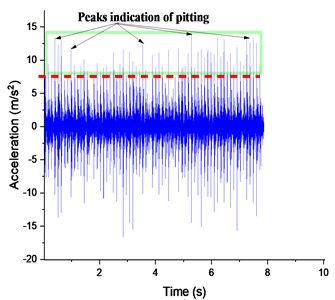 Defective gear responses with 25% pitting at 500 rpm: a) Y-displacement, b) spectrum of FFT