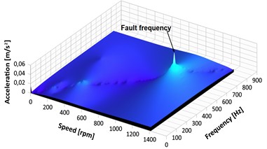 RPM-frequency spectrograms: a) perfect gear at 100 rpm, b) faulty gear with 25 % pitting at 100 rpm, c) faulty gear with 25 % pitting at 300 rpm, d) faulty gear with 25 % pitting at 500 rpm