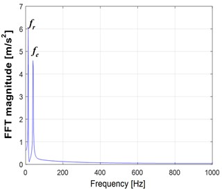 Healthy gear response at 100 rpm: a) time domain and  b) spectrum of FFT: fr= 34.5 Hz and fe= 50.06 Hz