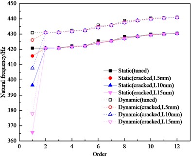 Comparison of natural frequency data between tuned bladed disk and cracked bladed disk