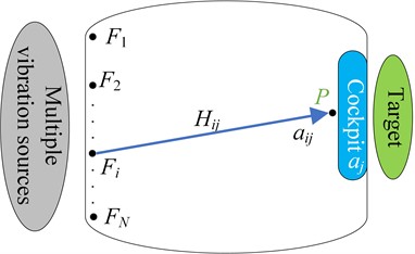 Schematic diagram of the vibration transfer