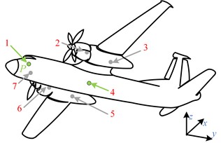 Main vibration sources of aircraft:1 – cockpit; 2 – LE loads;  3 – LG loads; 4 – passenger cabin; 5 – RG loads; 6 – RE loads; 7 – NG loads