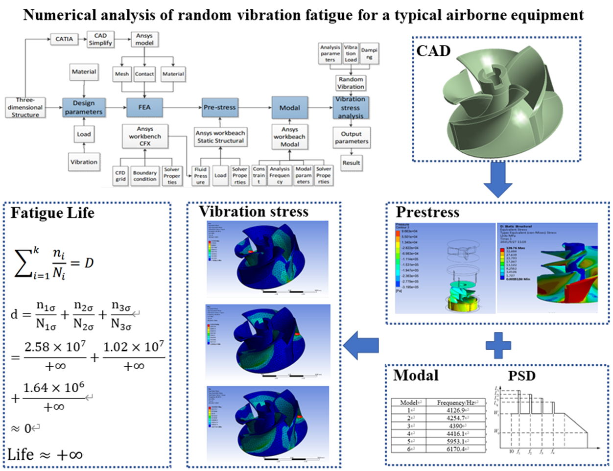 Numerical analysis of random vibration fatigue for a typical airborne equipment