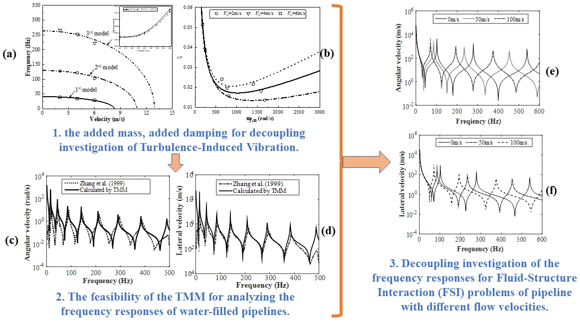 Fluid-induced vibration analysis of pipe based on the transfer matrix method and added mass, added damping analogy method