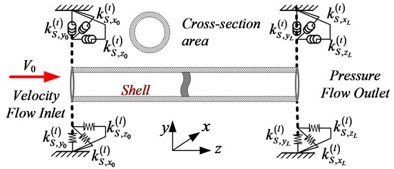 Boundary conditions of cylindrical shell, where kS,x0(l), kS,y0(l), kS,z0(l), kS,xL(l), kS,yL(l),  and kS,zL(l) are linear elastic stiffness, kS,x0(t), kS,y0(t), kS,z0(t), kS,xL(t), kS,yL(t), and kS,zL(t)  are torsional elastic stiffness, which forms the boundary conditions of cylindrical shell [2]