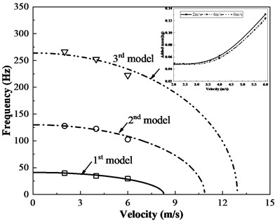 The relationship of first three modal frequency, added damping  and time history displacement with turbulent flow velocity
