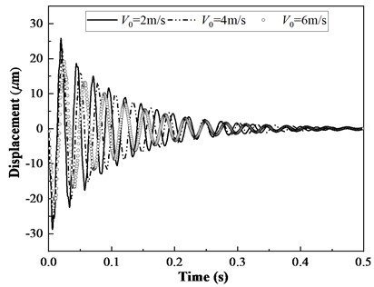 The relationship of first three modal frequency, added damping  and time history displacement with turbulent flow velocity