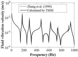 Frequency responses of FSI systems for the liquid-filled pipeline