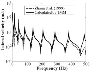 Frequency responses of FSI systems for the liquid-filled pipeline