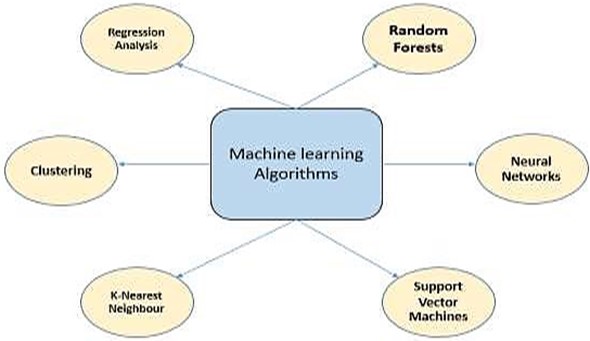 Machine learning algorithms