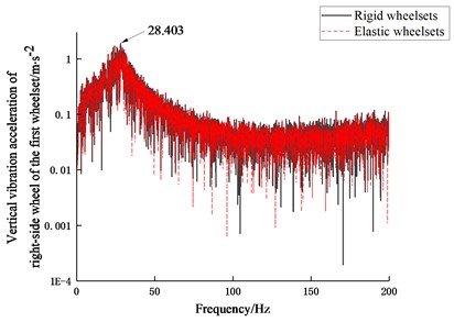 Frequency spectra of vibration acceleration of right-side wheel of the first wheelset at 100 km/h