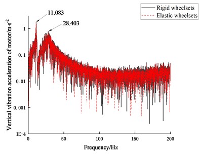 Frequency spectra of vibration acceleration of motor at 100 km/h