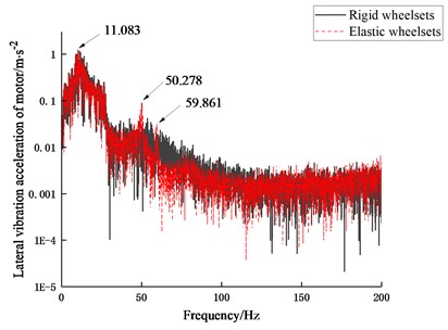 Frequency spectra of vibration acceleration of motor at 100 km/h