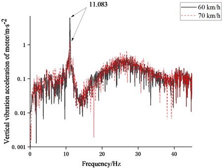 Comparison of frequency spectra of vertical vibration acceleration of motor at 60 and 70 km/h