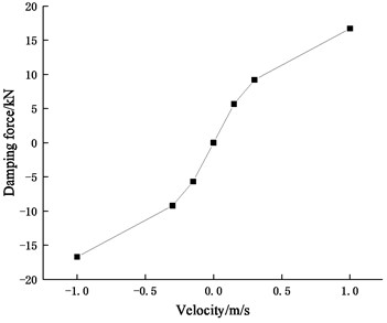 Damping force-velocity curve of the damper in primary suspension