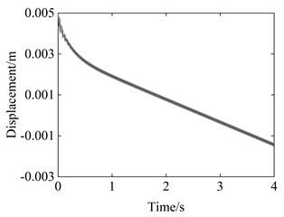 Displacement curve of the main body of the proposed robot