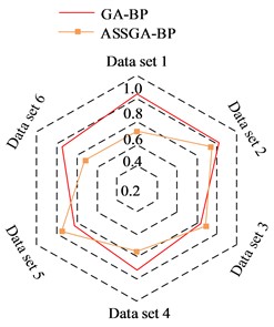 Recall performance of the improved ASSGA-BP algorithm