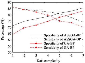 Comparison results of sensitivity and specificity of different algorithms