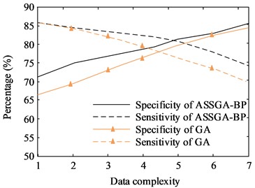 Comparison results of sensitivity and specificity of different algorithms
