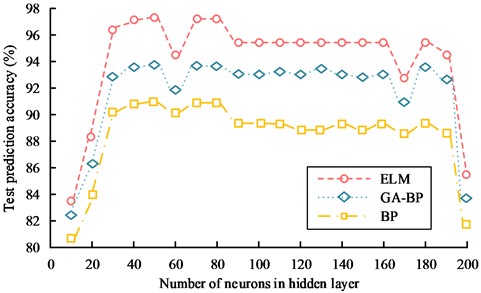 The influence of the number of hidden layer neurons on the performance of three algorithm models