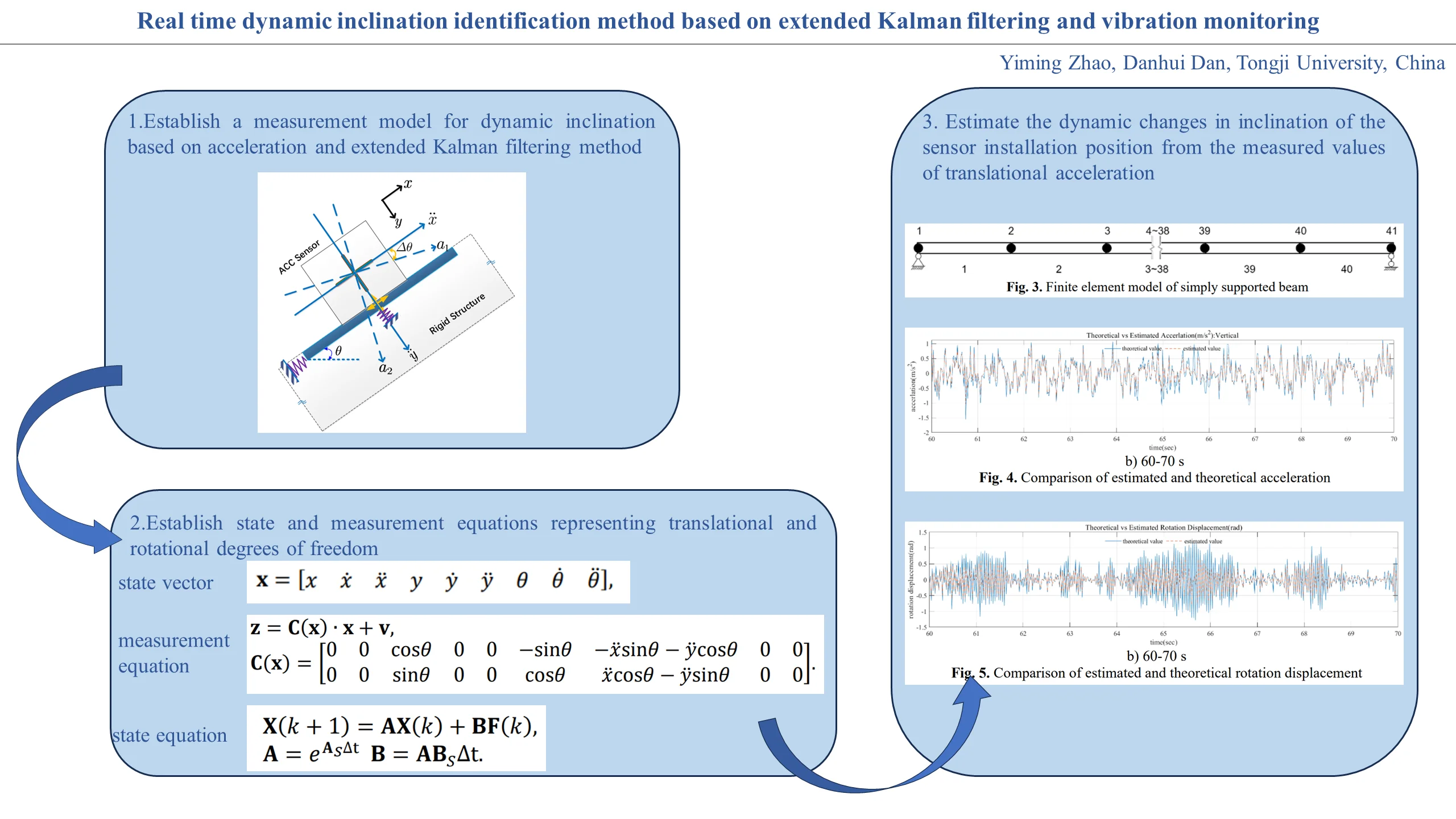 Real time dynamic inclination identification method based on extended Kalman filtering and vibration monitoring