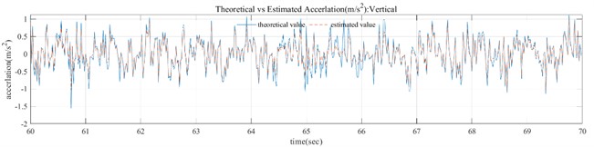 Comparison of estimated and theoretical acceleration
