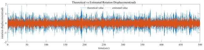 Comparison of estimated and theoretical rotation displacement