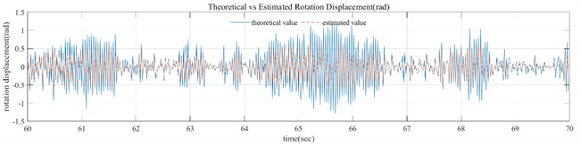 Comparison of estimated and theoretical rotation displacement