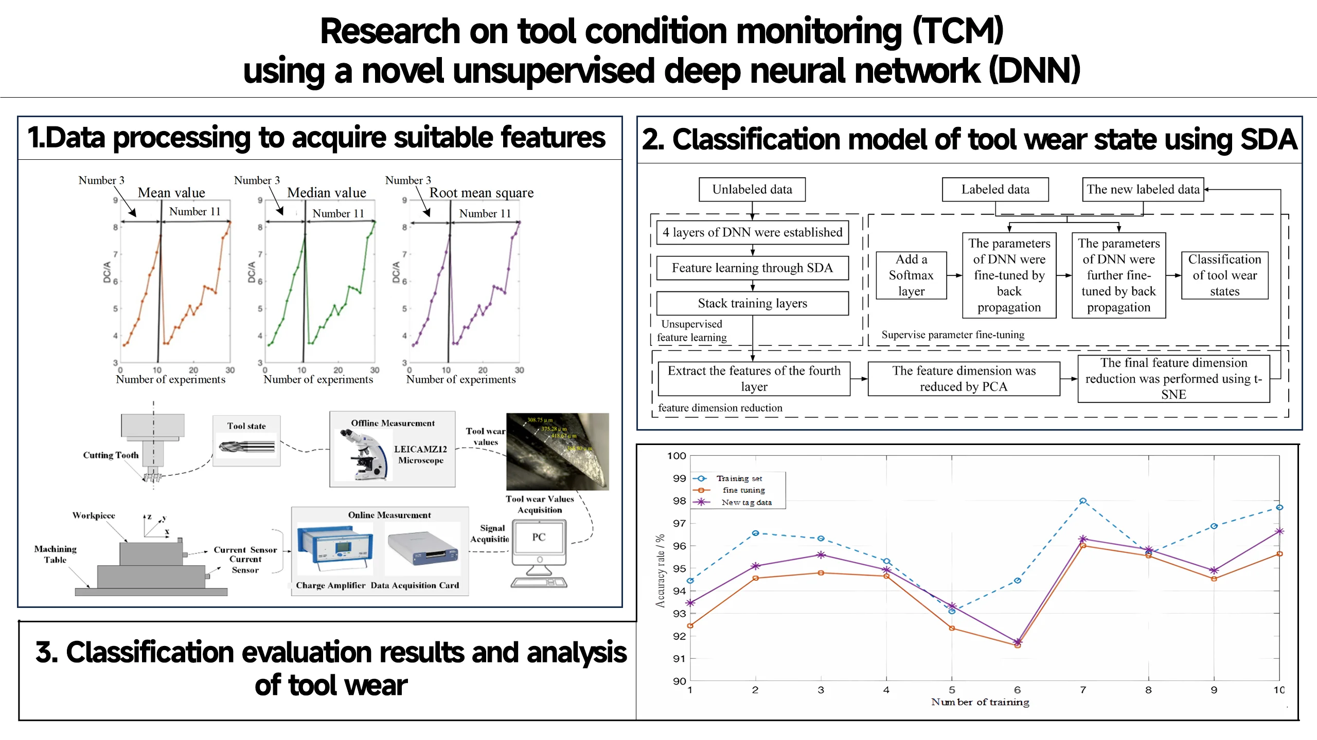Research on tool condition monitoring (TCM) using a novel unsupervised deep neural network (DNN)