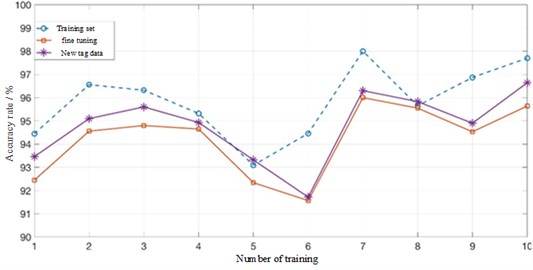 Accuracy of tool wear condition classification of training data and data after two fine- tune