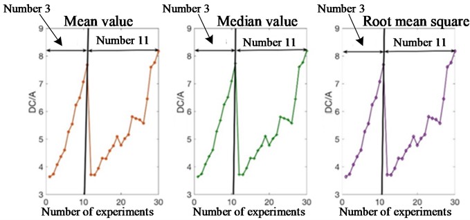 Change of three-time domain features with the experiments