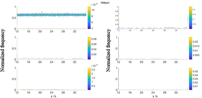HHT spectrum of IMFs after EMD when 𝑎𝑟 = 0.75 mm, 𝑓 = 0.25 mm/r, 𝑉𝐵 = 0.40 mm