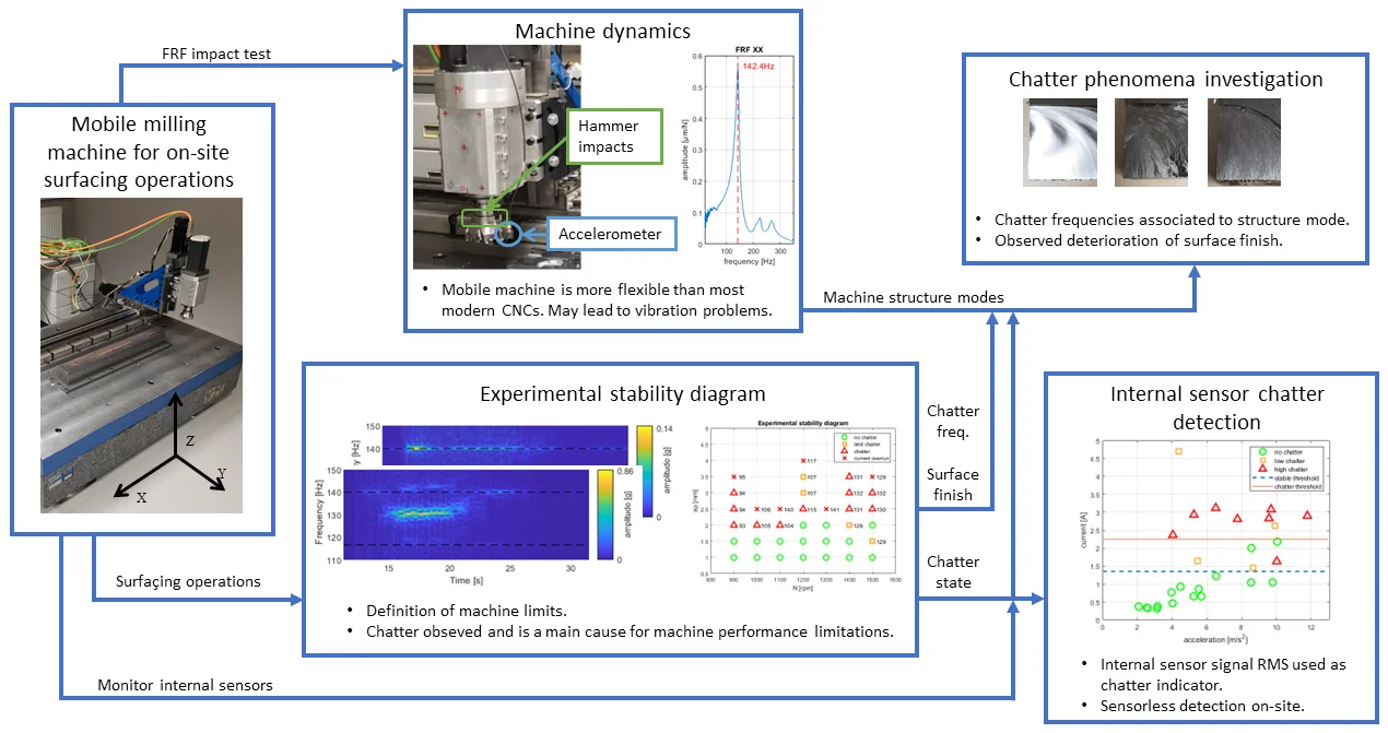 Case study of vibration in a mobile milling machine