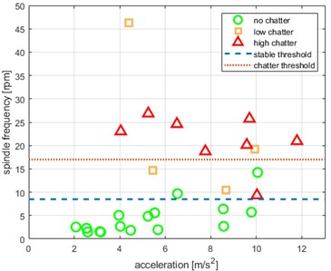 Expression vibration severity using the RMS value on different sensors