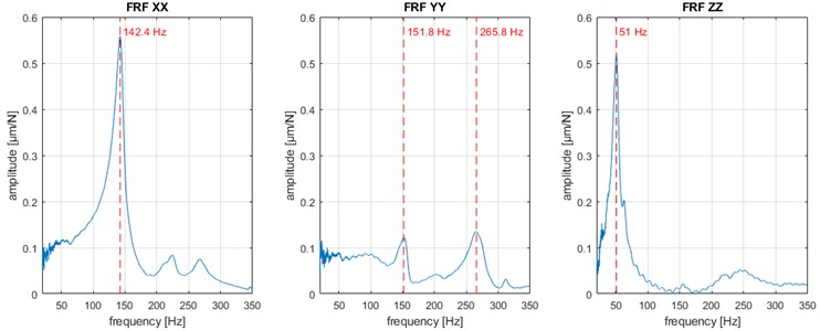 Direct FRFs at machine tool point