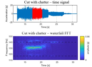 Comparison of process vibration with and without chatter presence in a face milling operation