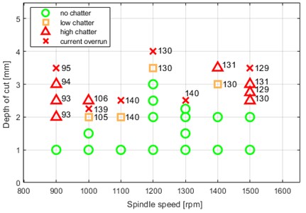 Experimental stability diagram with chatter frequency specified in Hertz