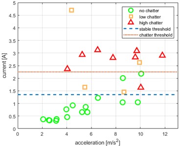 Expression vibration severity using the RMS value on different sensors