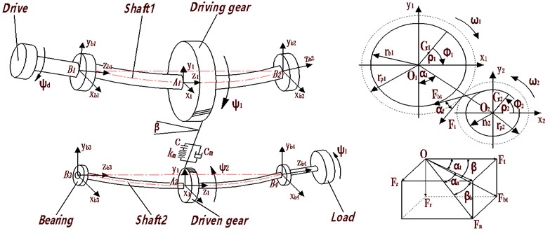 Dynamics model of helical gear-rotor-bearing transmission system