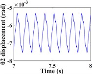 Torsional time/ frequency domain response of driving/driven gears; a)-b) is the time domain waveform and spectrum of driving gear; c)-d) is the time domain waveform and spectrum of driven gear