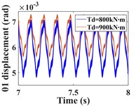 Comparison of time domain waveforms in the direction of driving/driven gear rotation at Td = 800, 900 kN∙m and the frequency domain response at Td = 900 kN∙m; a)-b) is the time domain waveform  and spectrum of driving gear; c)-d) is the time domain waveform and spectrum of driven gear