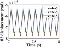 Comparison of time domain response of driving/driven gear vibration for different transmission errors; a)-b) is time domain waveforms in the x-, y-, z- and θ-directions of the driving gear;  e)-h) is time domain waveforms in the x-, y-, z- and θ-directions of the driven gear
