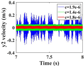 Comparison of time domain response of driven gear vibration with different tooth side clearances; a) and b) are the time-domain waveforms in the y- and torsion directions of the driven gears respectively