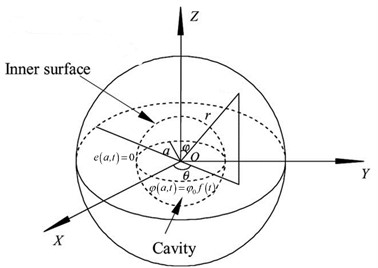 The isotropic homogeneous thermoelastic solid sphere with a spherical cavity