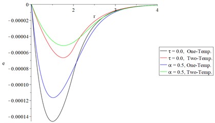 The studied functions distributions of Green-Naghdi type-I based on one-temperature and hyperbolic two-temperature and various values of the fractional-order parameter