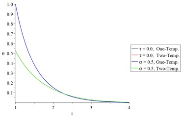 The studied functions distributions of Green-Naghdi type-III based on one-temperature and hyperbolic two-temperature and various values of the fractional-order parameter