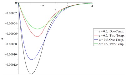 The studied functions distributions of Green-Naghdi type-III based on one-temperature and hyperbolic two-temperature and various values of the fractional-order parameter