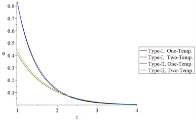 The studied functions distributions of Green-Naghdi Type-I and type-III  based on one-/two-temperature when α=0.5 and t<t0