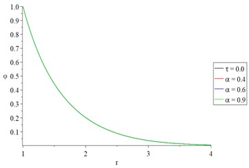 The studied function distributions of Green-Naghdi type-I  with various values of the fractional-order parameter