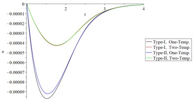 The studied functions distributions of Green-Naghdi Type-I and type-III  based on one-/two-temperature when α=0.5 and t<t0